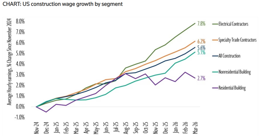 chart us construction wage growth by segment