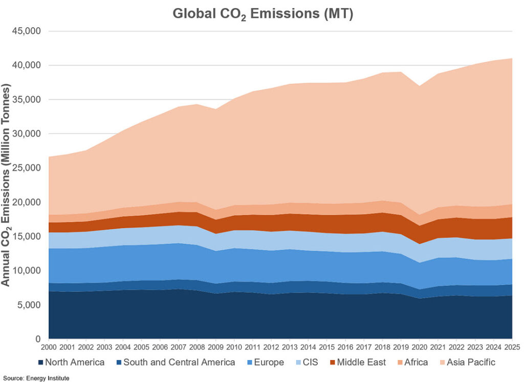 co2 emissions