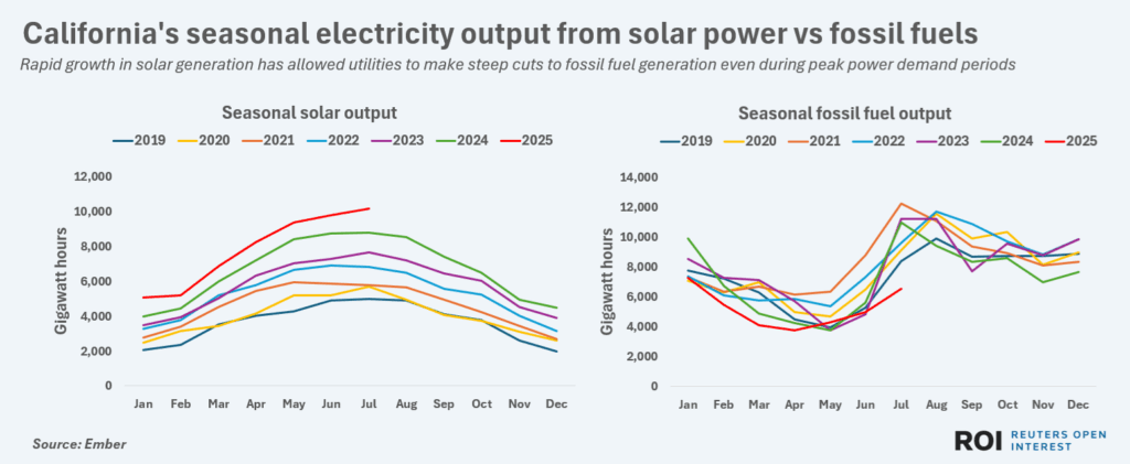 califoriaseasonalsolarvsfossil