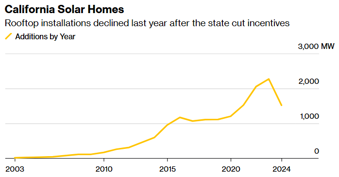 california solar homes graph