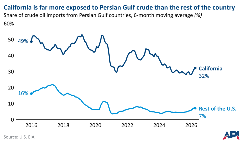 california is far more exposed to persian gulf crude