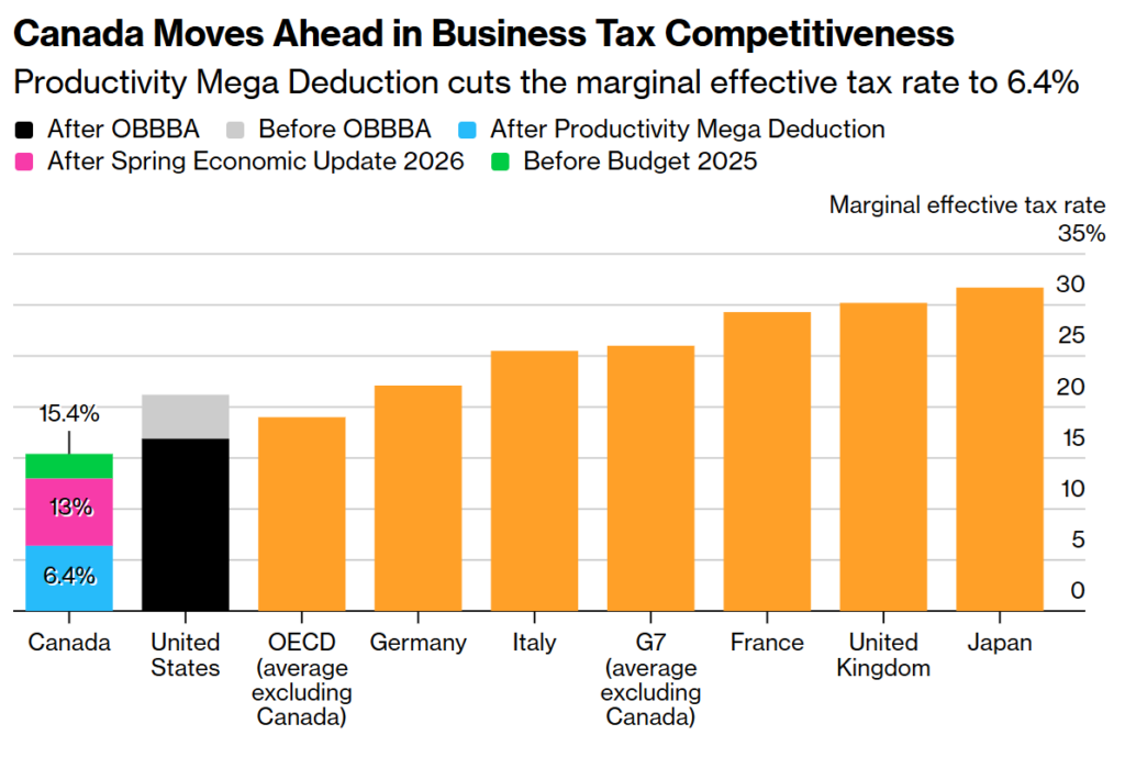 canada moves ahead in business tax competitiveness