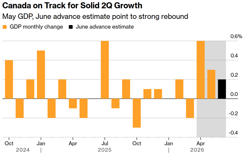 canada on track for solid 2q growth