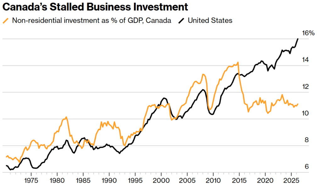 canada’s stalled business investment