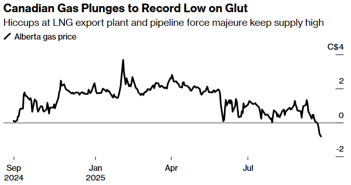 canadian gas plunges to record low on glut