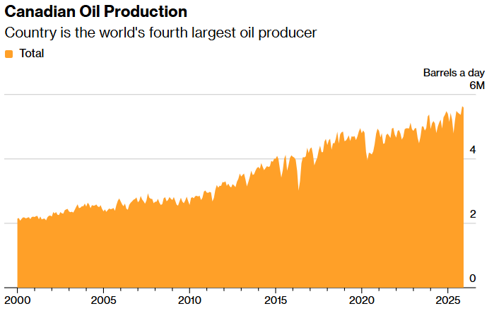 canadian oil production bloomberg