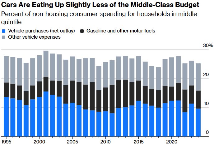 cars are eating up slightly less of the middle class budget bloomberg