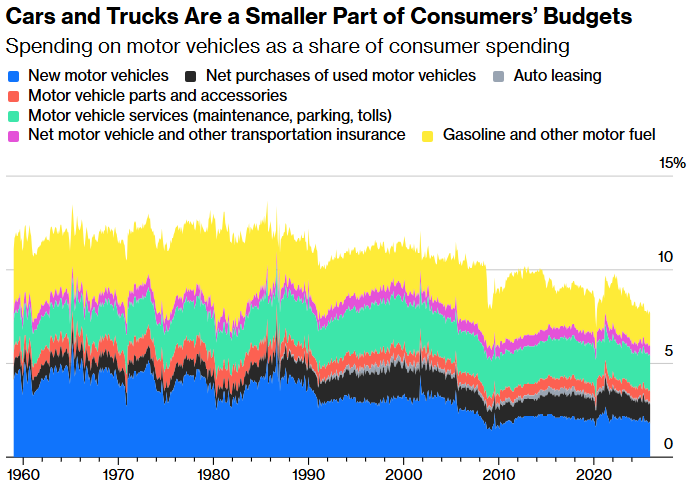 cars and trucks are a smaller part of consumers’ budgets bloomberg