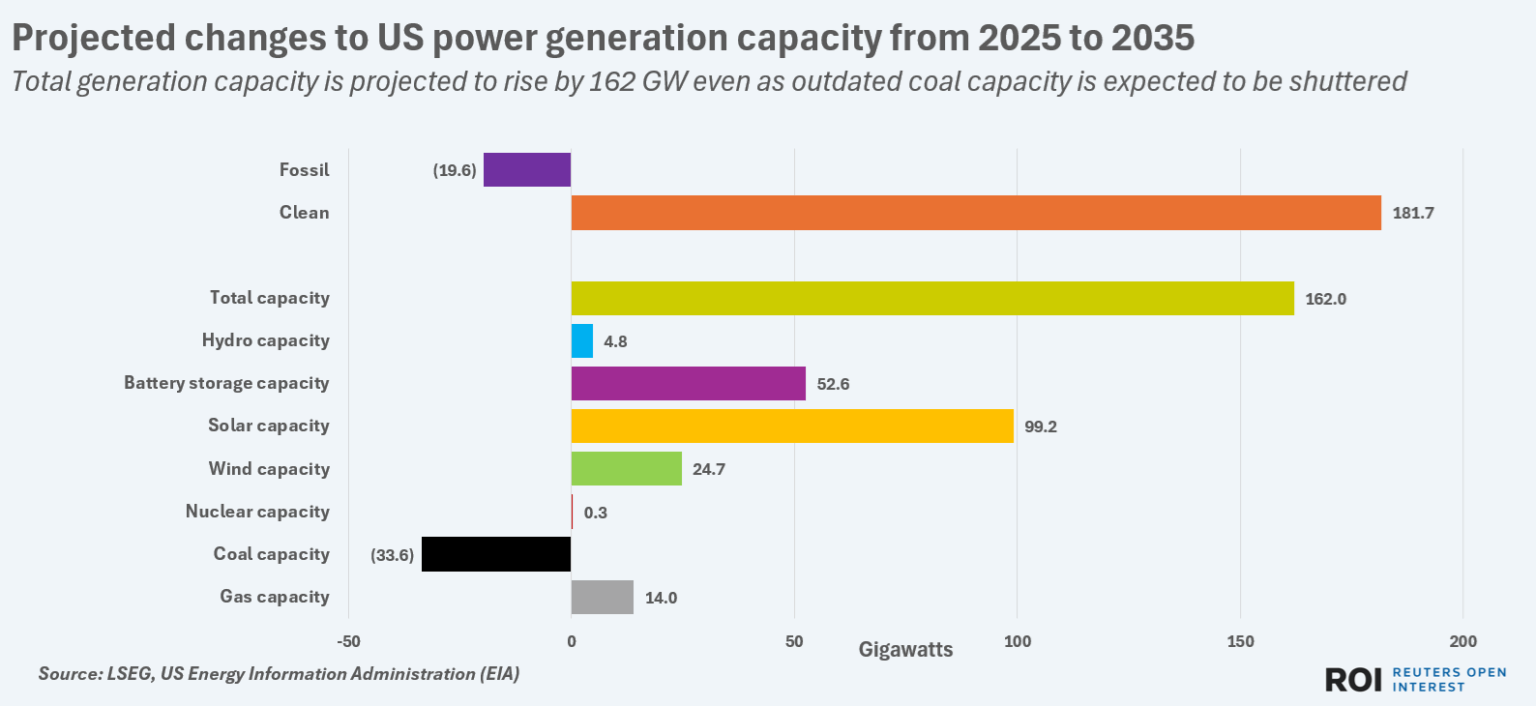 COMMENTARY: Charting the Projected US Power Capacity Mix Through 2035 ...