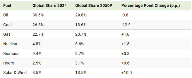 charted global energy demand by fuel type (2024 2050p)