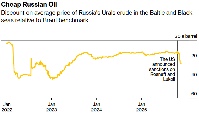 cheap russian oil
