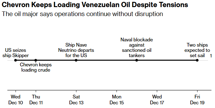 chevron keeps loading venezuelan oil despite tensions