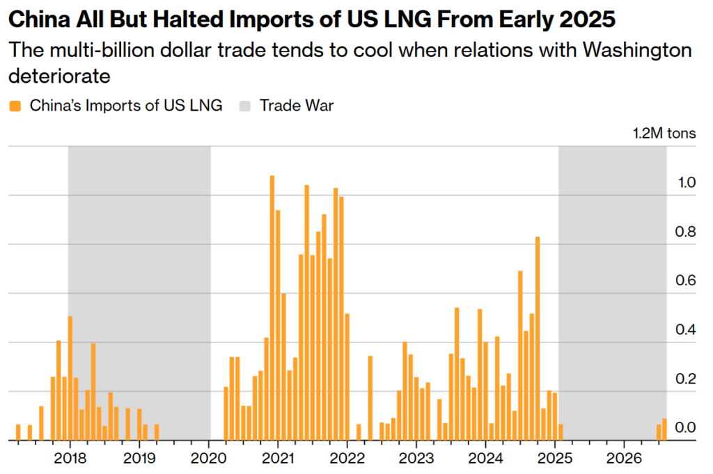 china all but halted imports of us lng from early 2025
