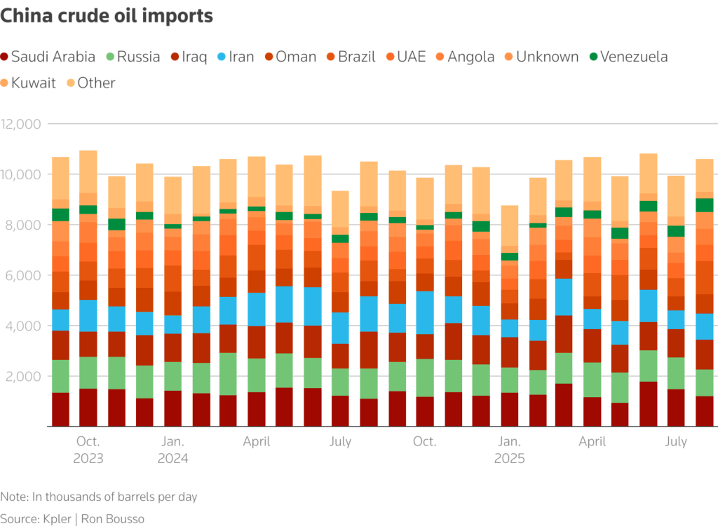 china crude oil imports chart