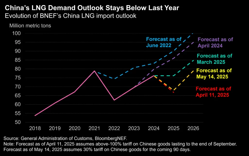 china lng demand outlook 2025 bloomberg