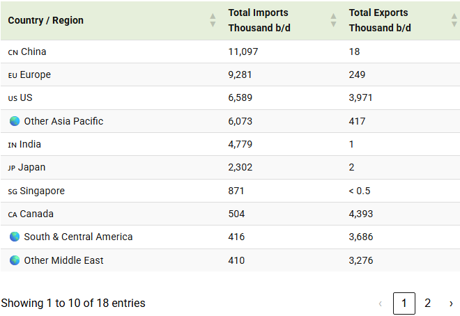 china leads in global oil imports visual capitalist