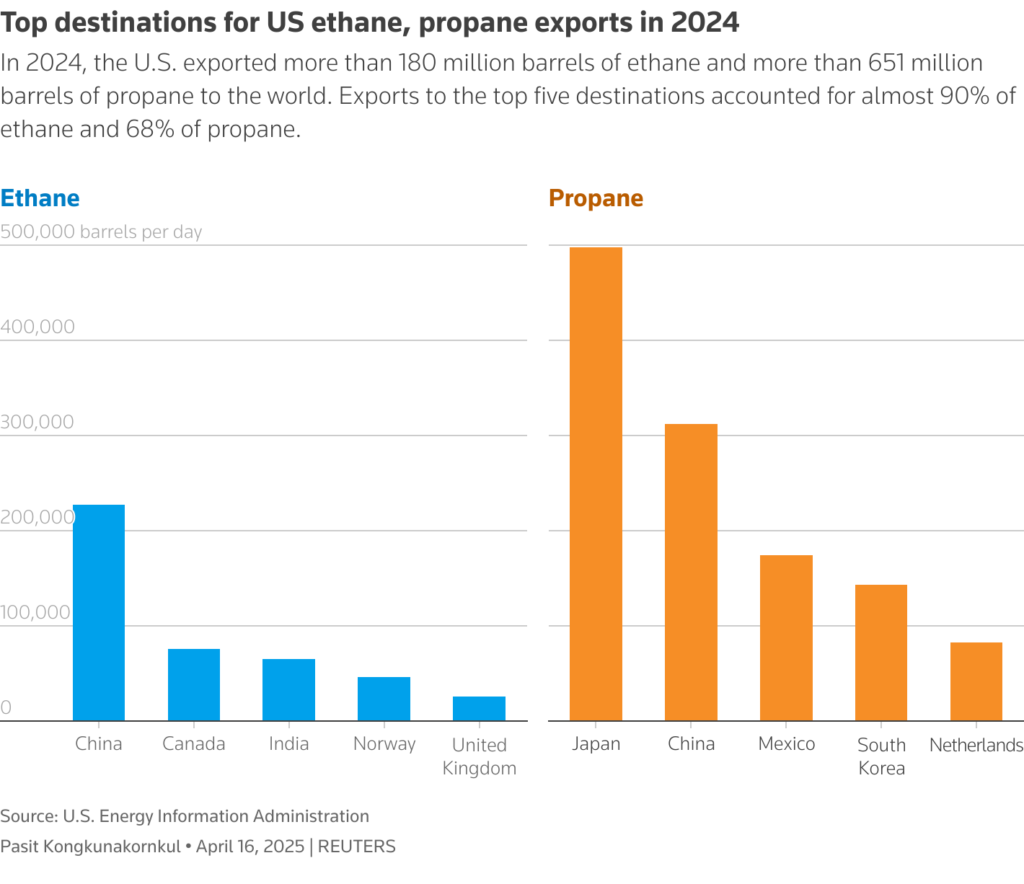 china waives tariffs on us ethane imports, sources say chart