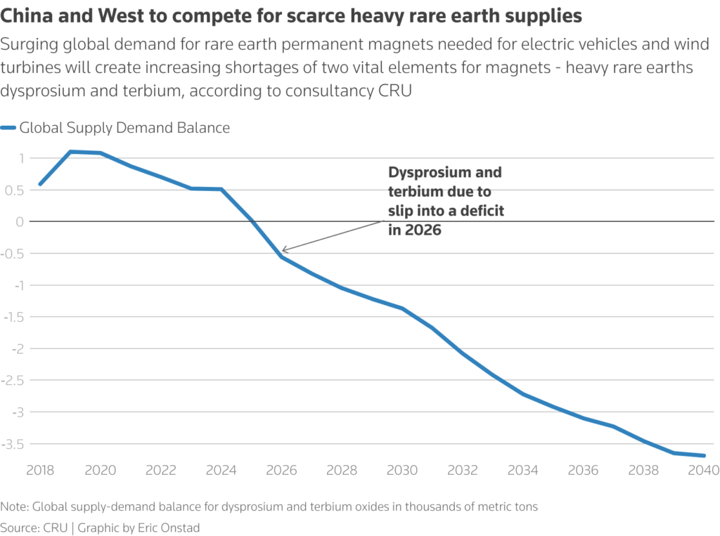 china and west to compete for scarce heavy rare earth supplies chart