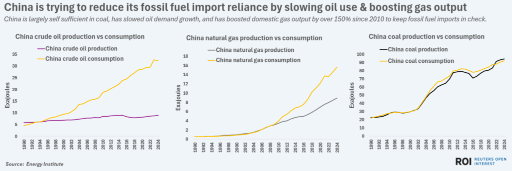 chinafossilprodvsconsumption