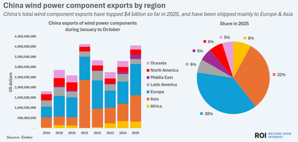 chinawindpowerexportstojanoct2025