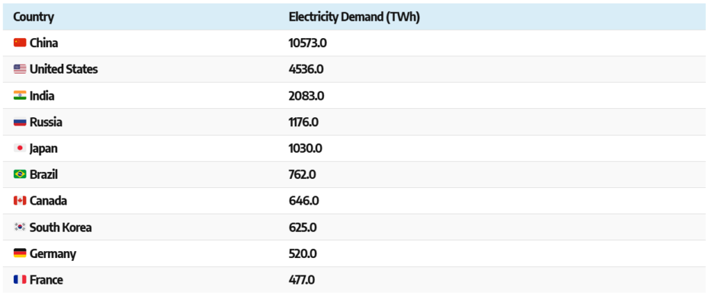 china’s rapid rise in global electricity demand