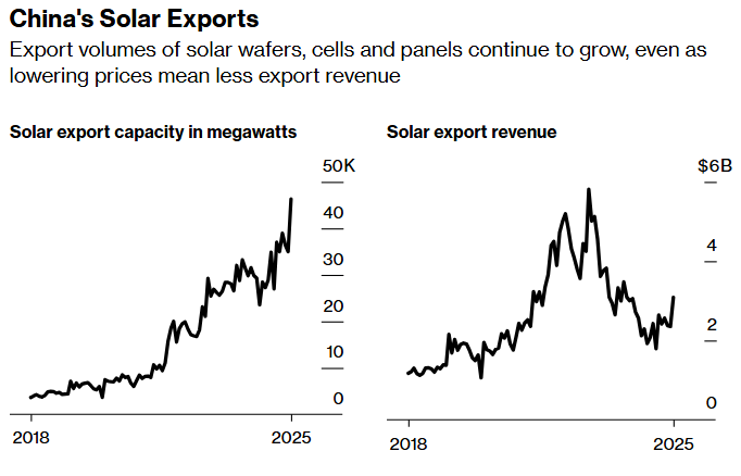 china's solar exports