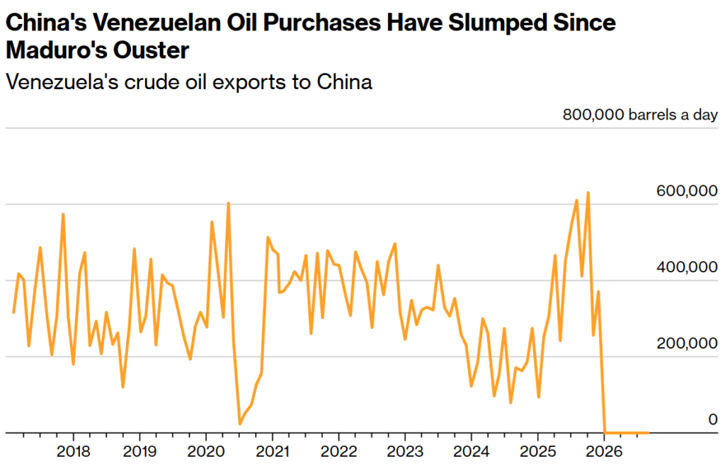 china's venezuelan oil purchases have slumped since maduro's ouster