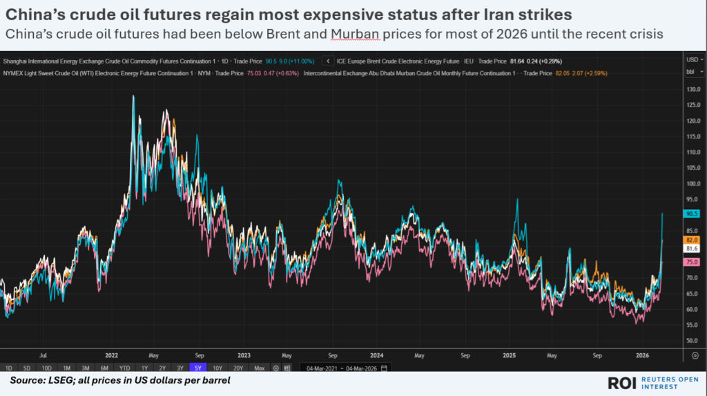chinavsglobalcrudefuturesprices