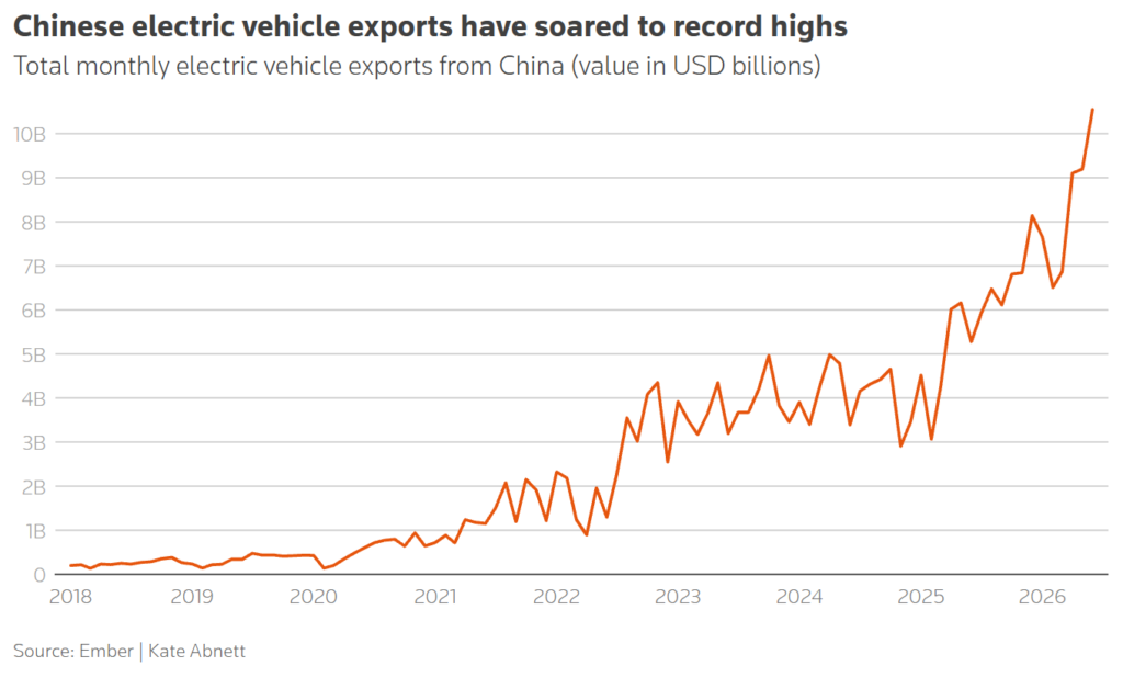 chinese electric vehicle exports have soared to record highs