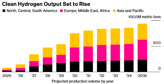 clean hydrogen output set to rise bloomberg