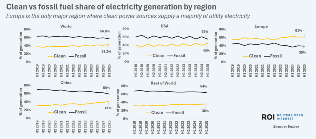 cleanvsfossilgensharebykeymarket