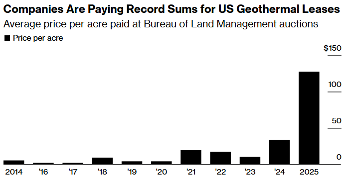 companies are paying record sums for us geothermal leases