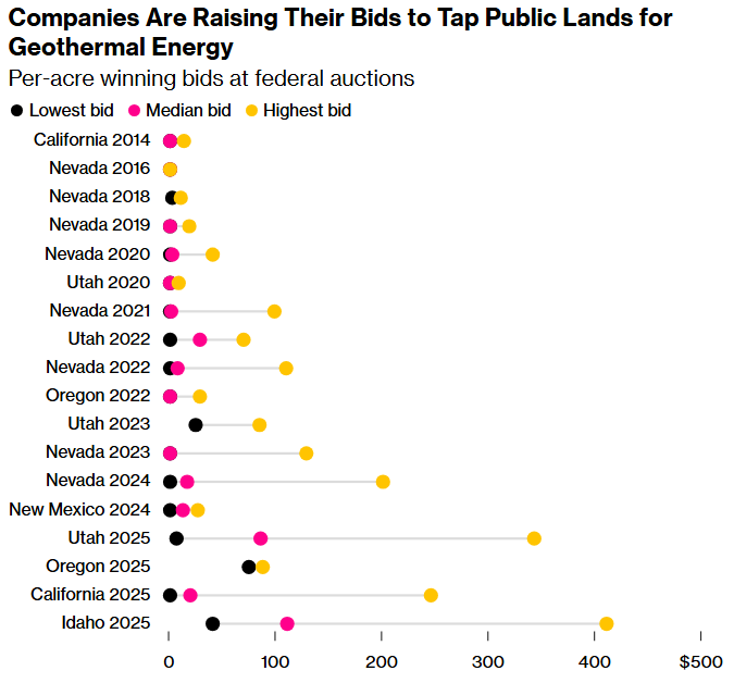 companies are raising their bids to tap public lands for geothermal energy
