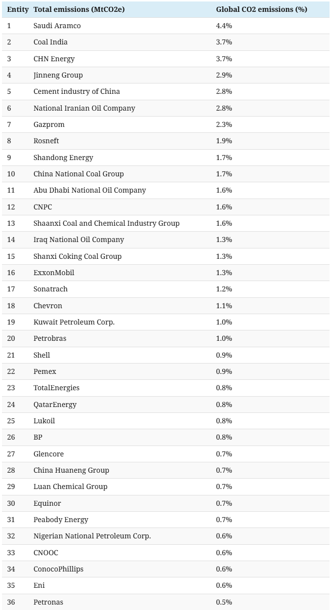 companies with the most fossil fuel and cement co2 emissions visual capitalist