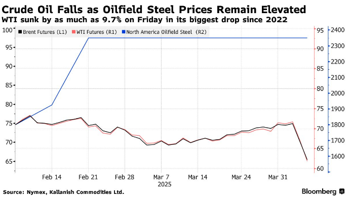 crude oil falls as oilfield steel prices remain elevated