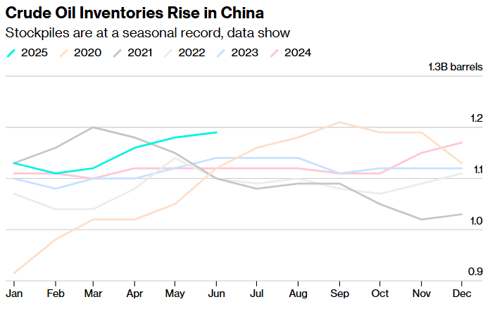 crude oil inventories rise in china bloomberg oilx
