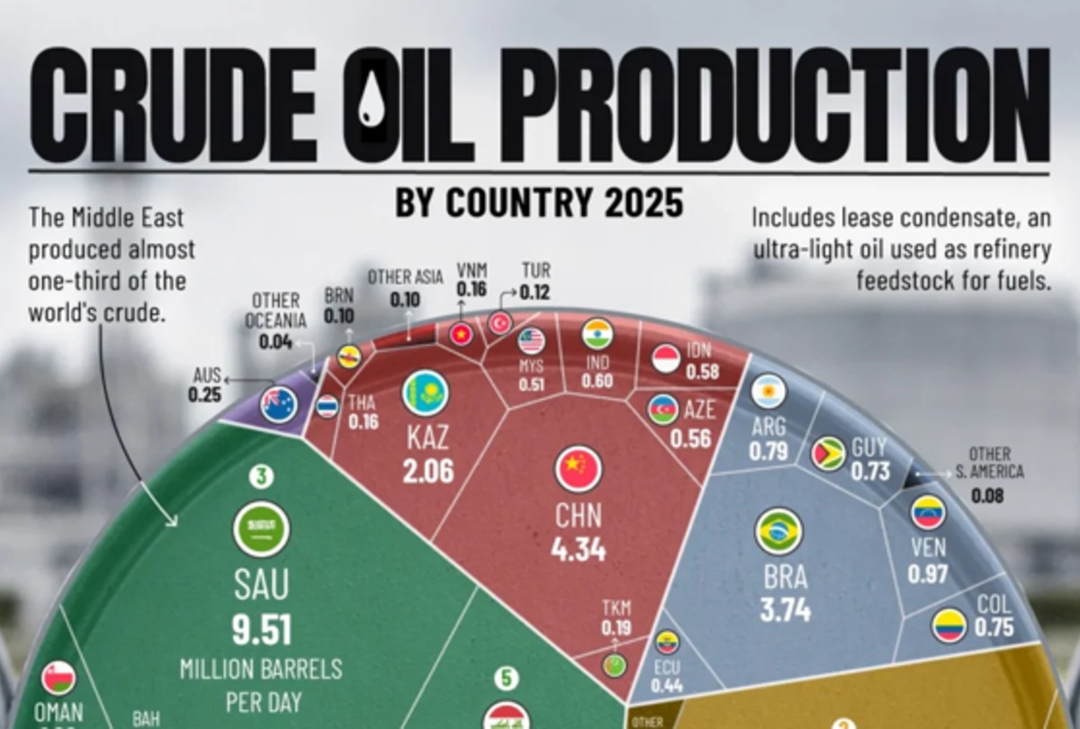 crude oil production by country april 2026 1200x810