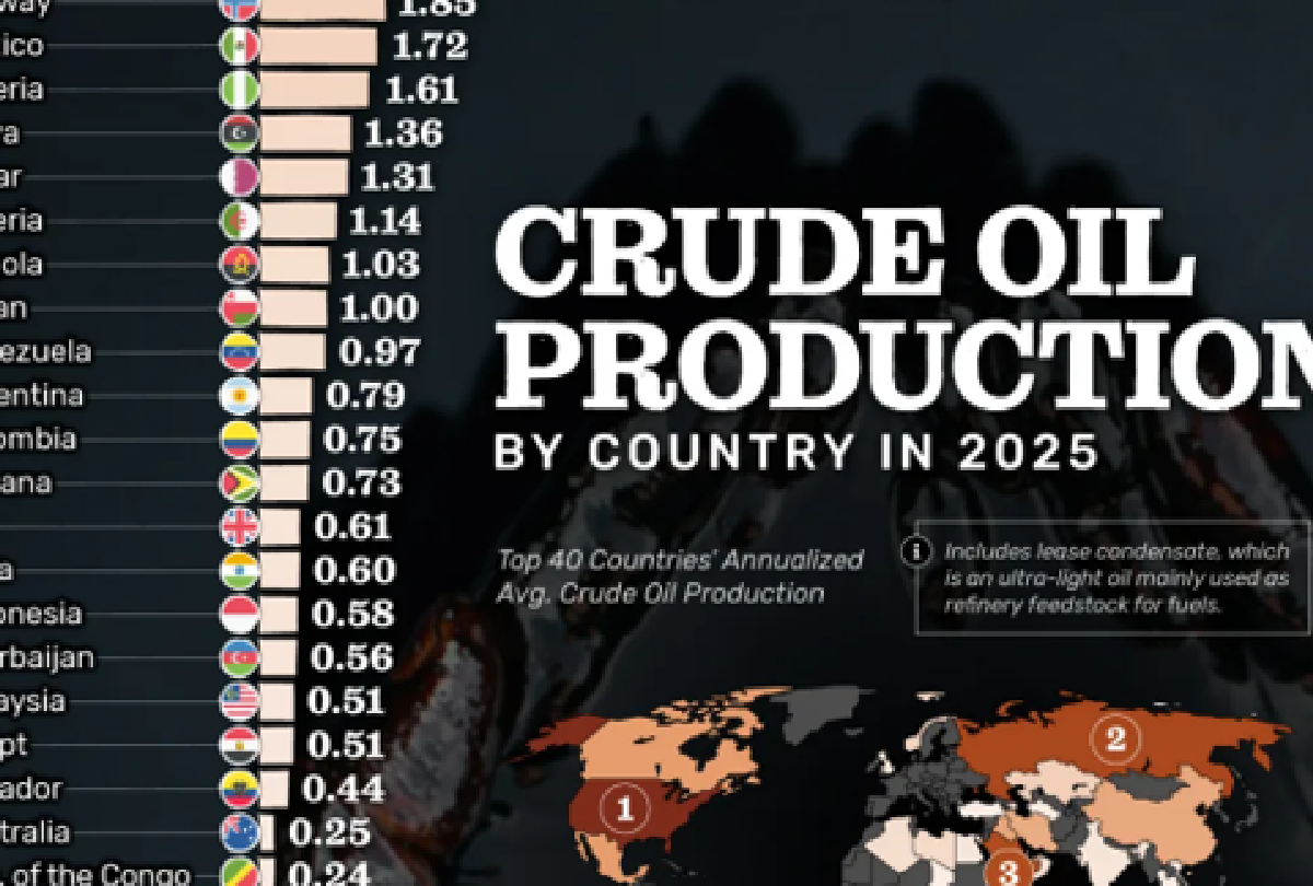 crude oil production by country march 2026 1200x810