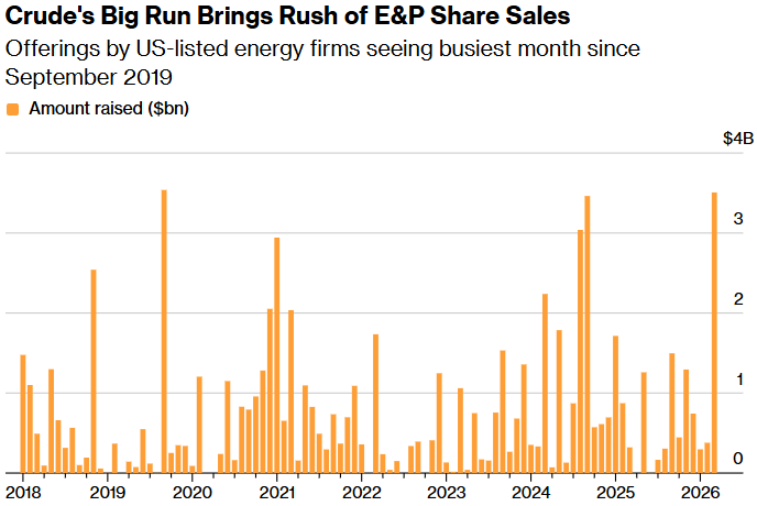 crude's big run brings rush of e&p share sales