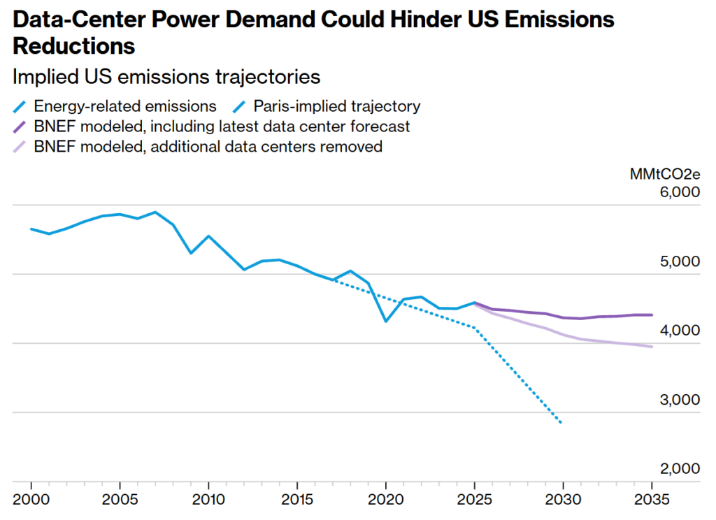 data center power demand could hinder us emissions reductions