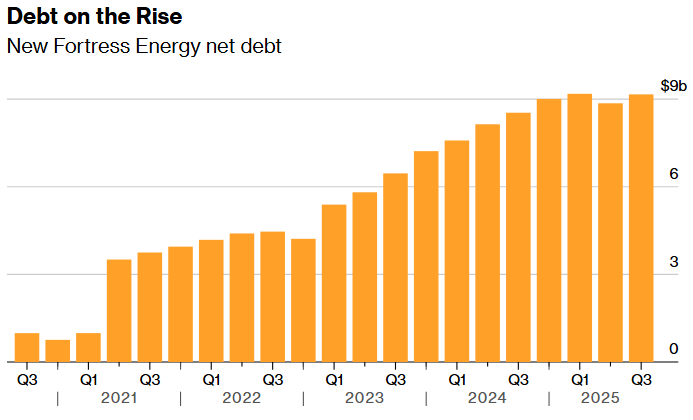 debt on the rise bloomberg
