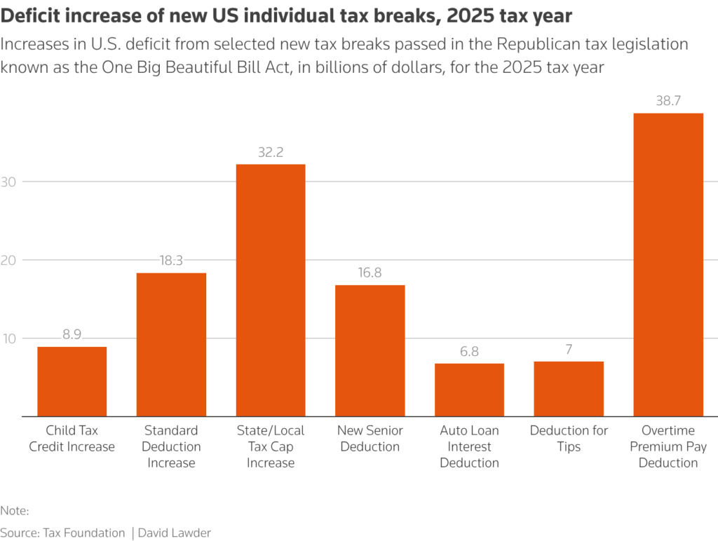 deficit increase of new us individual tax breaks, 2025 tax year chart
