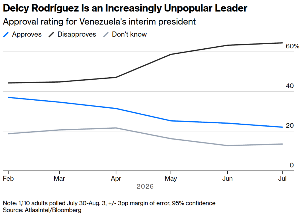 delcy rodríguez is an increasingly unpopular leader