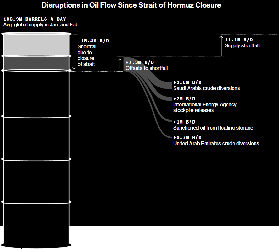 disruptions in oil flow since strait of hormuz closure