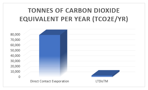 Distill Industrial Wastewater Using Waste Heat with Innovative Low-Temperature Distillation (LTDisTM) Technology 3