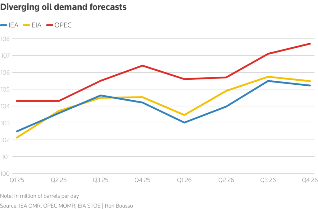 diverging oil demand forecasts chart