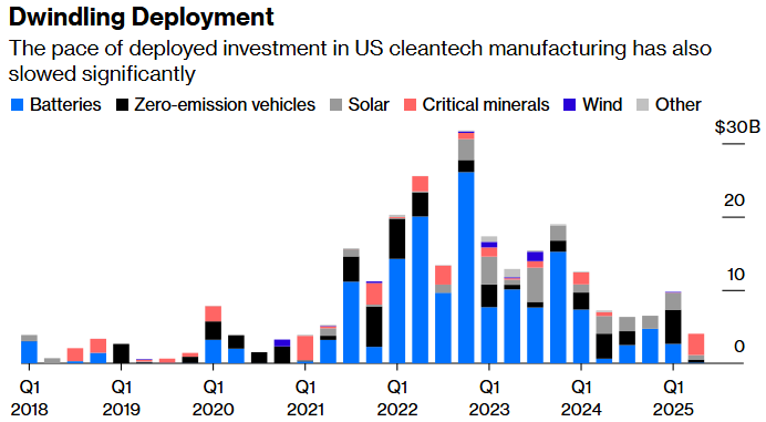 dwindling deployment