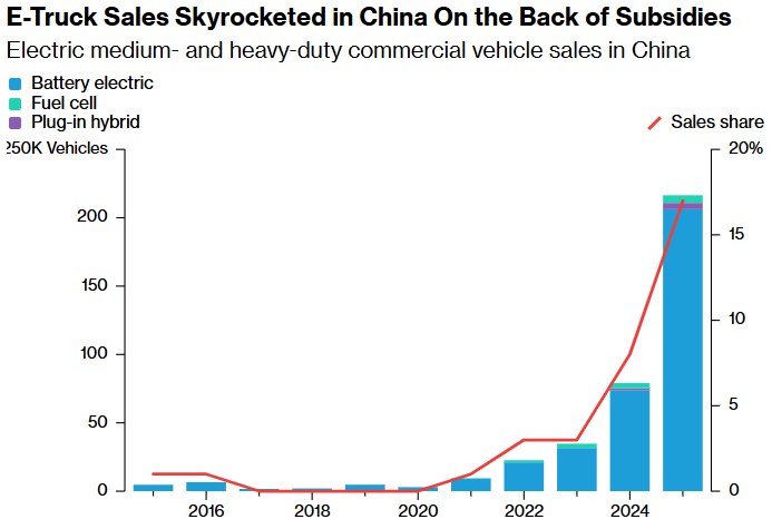 e truck sales skyrocketed in china on the back of subsidies