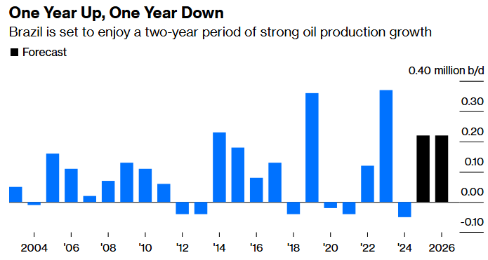 eia one year up one year down