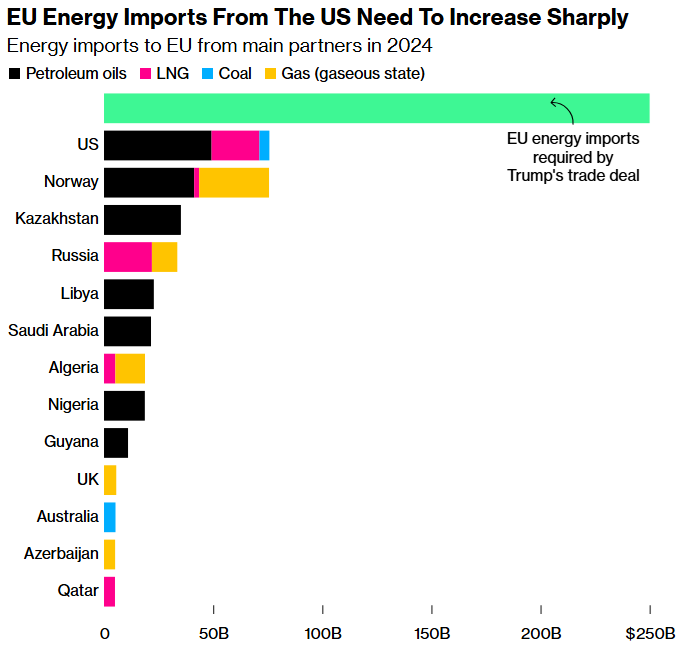 eu energy imports from the us need to increase sharply bloomberg